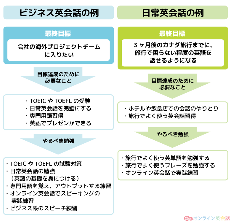 英会話学習の目的を明確にする