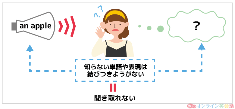 知らない単語や表現があって英語が聞き取れない