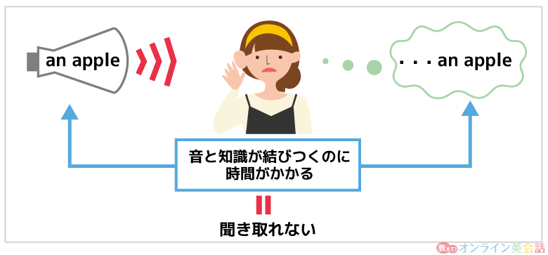 知っている単語や表現なのに聞き取れない