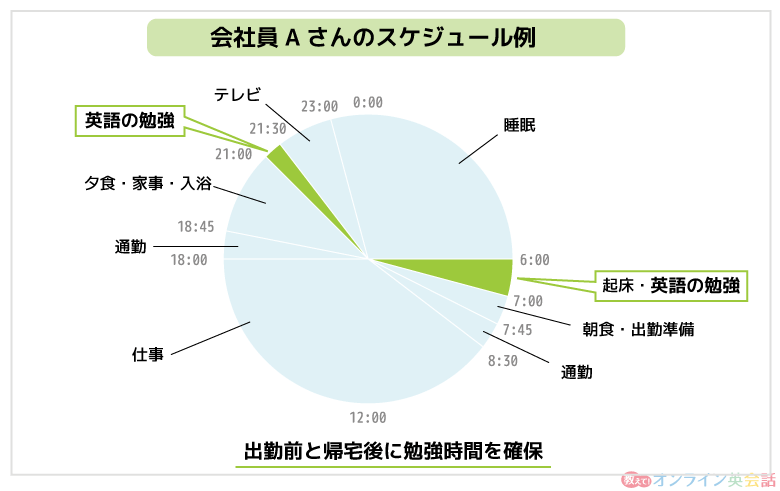 会社員Aさんの英会話学習スケジュール