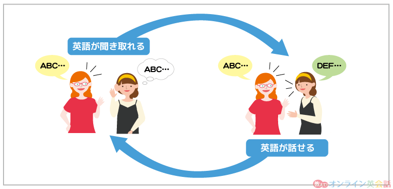 リスニング力とスピーキング力をつけるサイクル