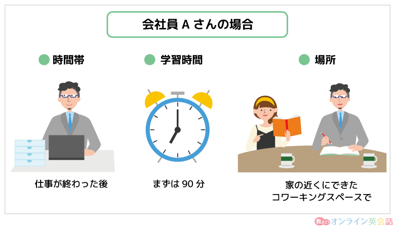 英語を勉強する時間と場所の設定（会社員Aさんの場合）