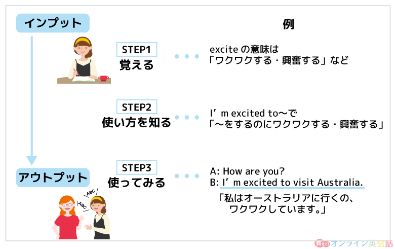 英単語の効果的な覚え方・勉強の流れ