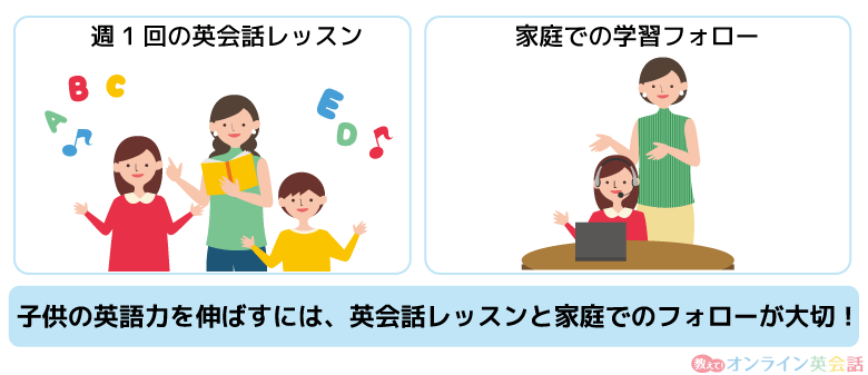 子供の英語力を伸ばすには英会話レッスンと家庭でのフォローが大切