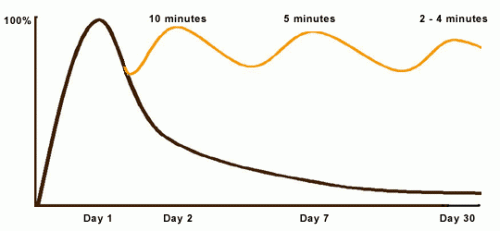 ウォータルー大学「Curve of Forgetting」