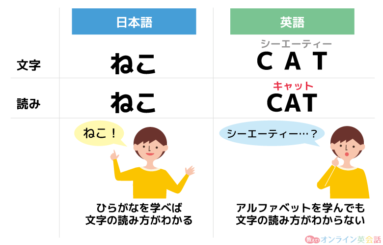 日本語と英語の文字と発音