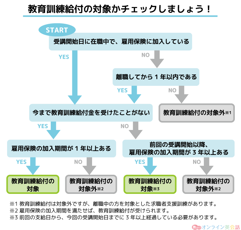 教育訓練給付の対象かチェックするフローチャート