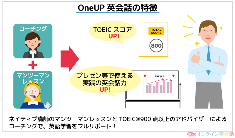 ワンナップ英会話の特徴について