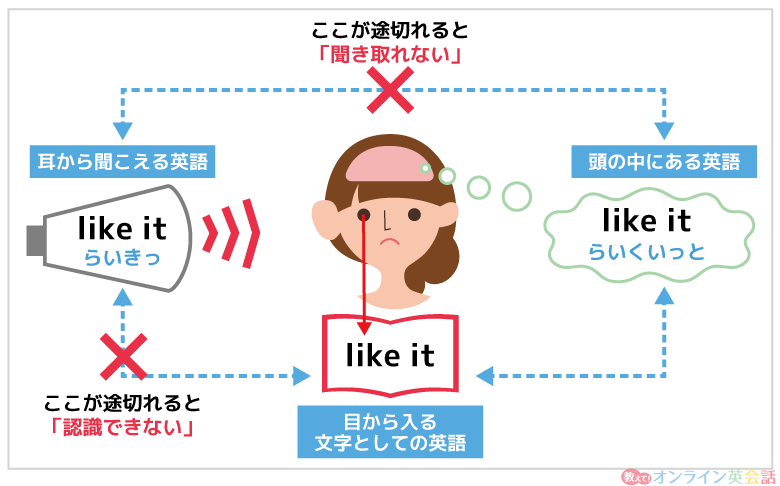発音と言葉が結びつかない
