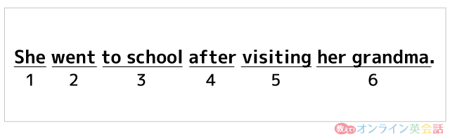 後ろから訳すの例文「She went to school after visiting her grandma」