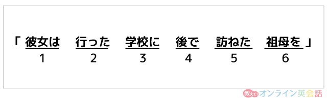 後ろから訳すの例文「彼女は行った学校に後で訪ねた祖母を」