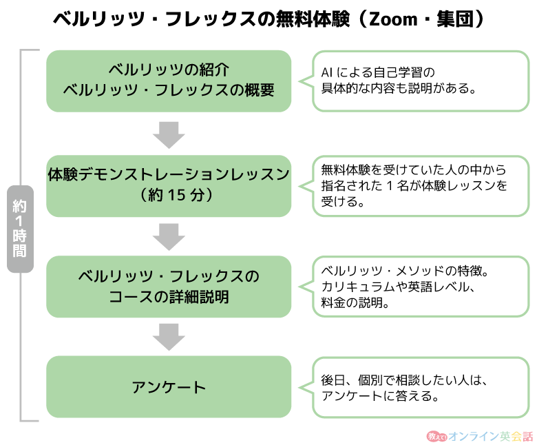 ベルリッツ・フレックスの無料体験の流れ