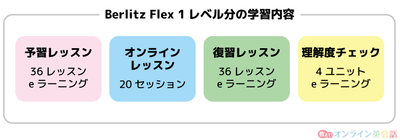 ベルリッツフレックス　1レベル分の学習内容