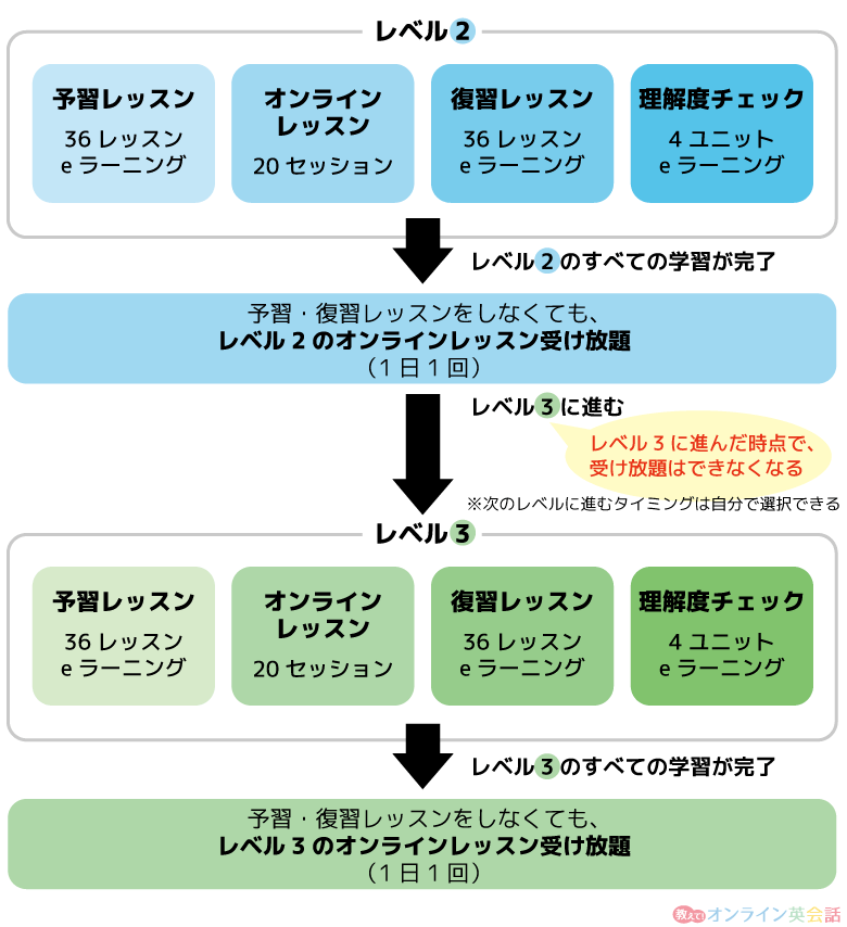 ベルリッツフレックス　オンラインレッスン受け放題の仕組み