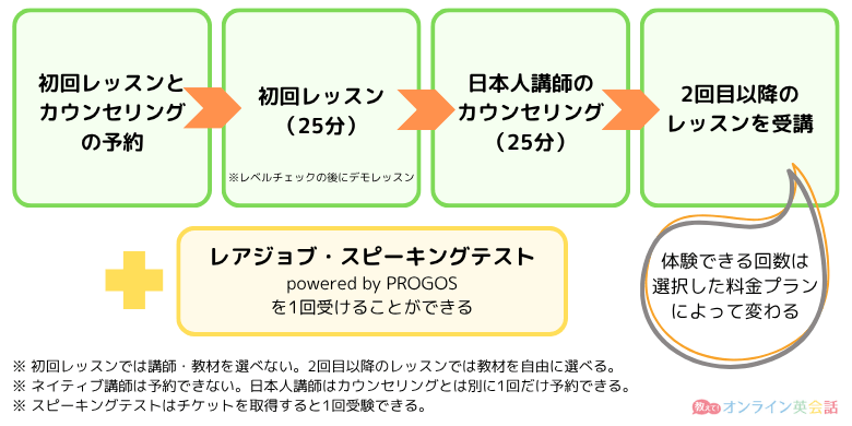 レアジョブ無料体験の流れ