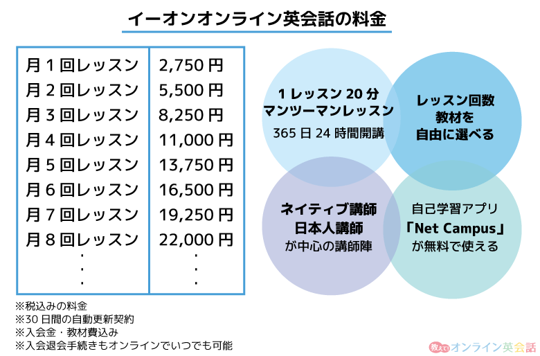 イーオンオンライン英会話の料金