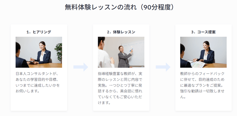 ベルリッツ 無料体験レッスンの流れ